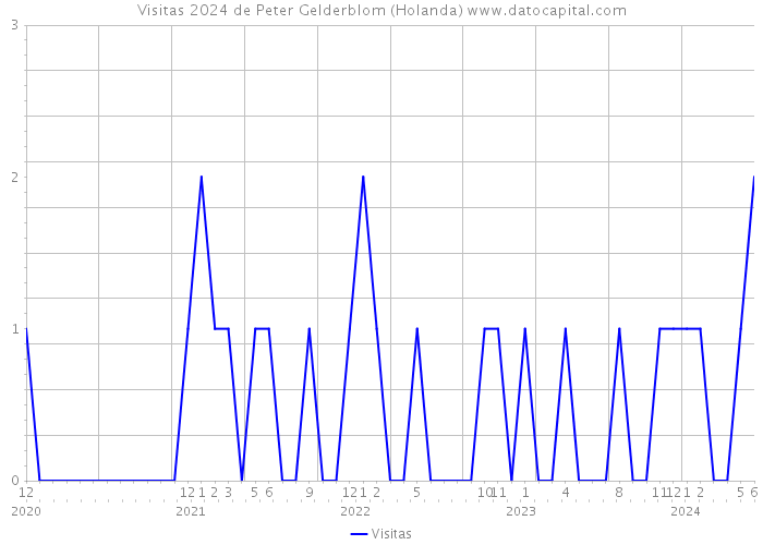 Visitas 2024 de Peter Gelderblom (Holanda) 