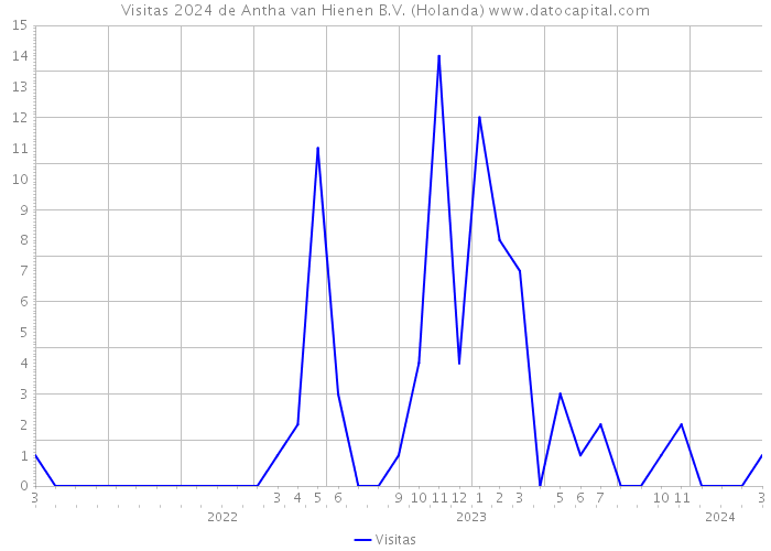 Visitas 2024 de Antha van Hienen B.V. (Holanda) 