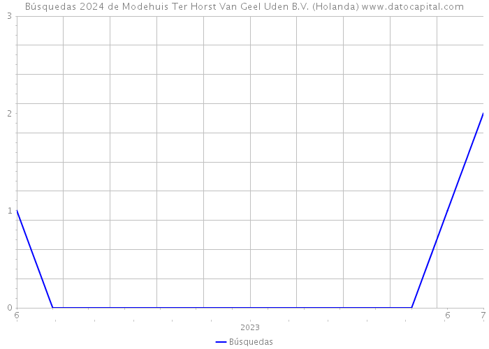 Búsquedas 2024 de Modehuis Ter Horst Van Geel Uden B.V. (Holanda) 