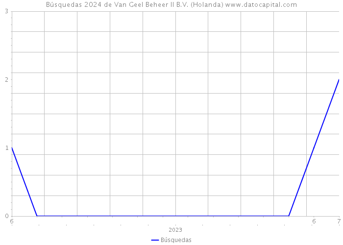 Búsquedas 2024 de Van Geel Beheer II B.V. (Holanda) 