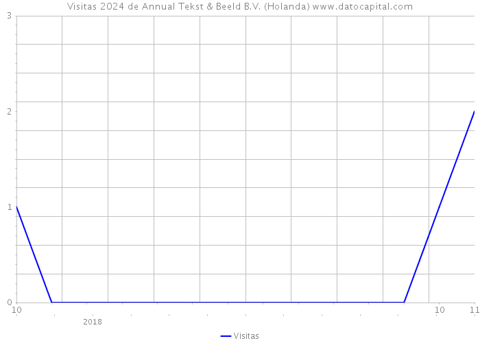 Visitas 2024 de Annual Tekst & Beeld B.V. (Holanda) 