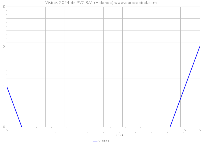 Visitas 2024 de PVG B.V. (Holanda) 