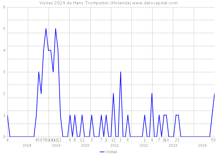 Visitas 2024 de Hans Trompetter (Holanda) 