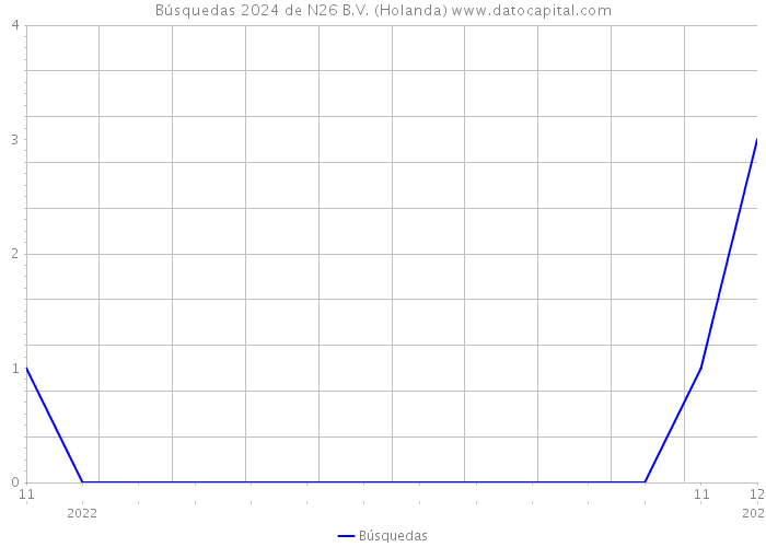 Búsquedas 2024 de N26 B.V. (Holanda) 