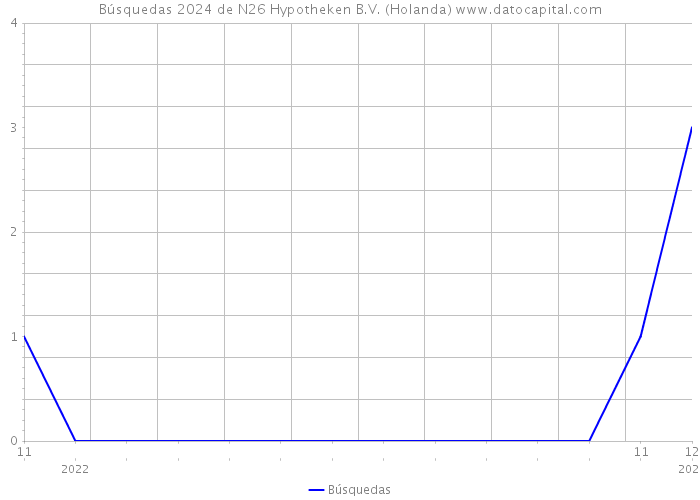 Búsquedas 2024 de N26 Hypotheken B.V. (Holanda) 