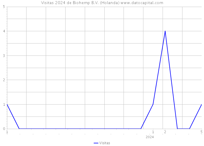 Visitas 2024 de Biohemp B.V. (Holanda) 