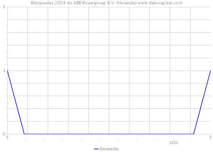 Búsquedas 2024 de ABB Bouwgroep B.V. (Holanda) 