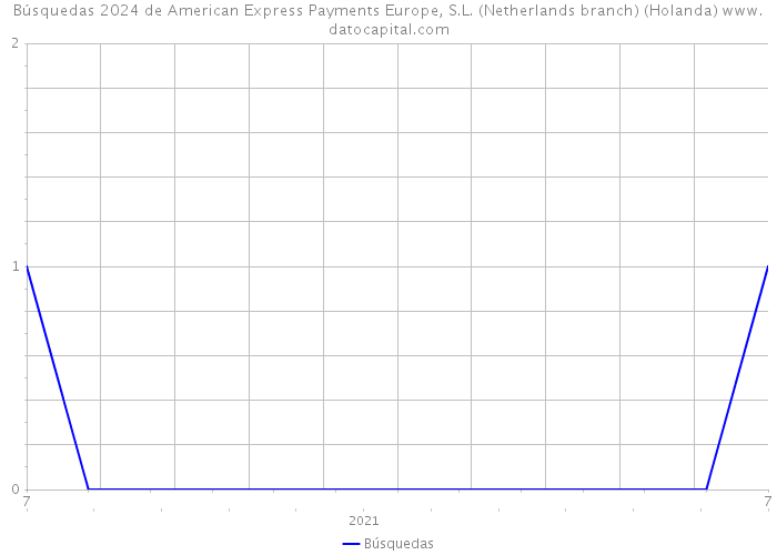 Búsquedas 2024 de American Express Payments Europe, S.L. (Netherlands branch) (Holanda) 