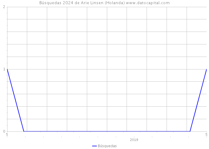 Búsquedas 2024 de Arie Linsen (Holanda) 