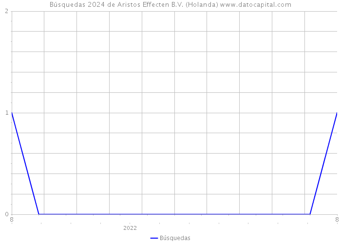 Búsquedas 2024 de Aristos Effecten B.V. (Holanda) 