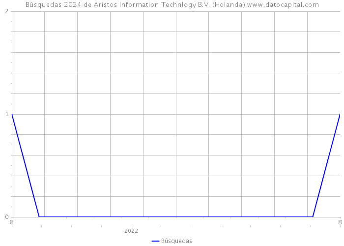 Búsquedas 2024 de Aristos Information Technlogy B.V. (Holanda) 