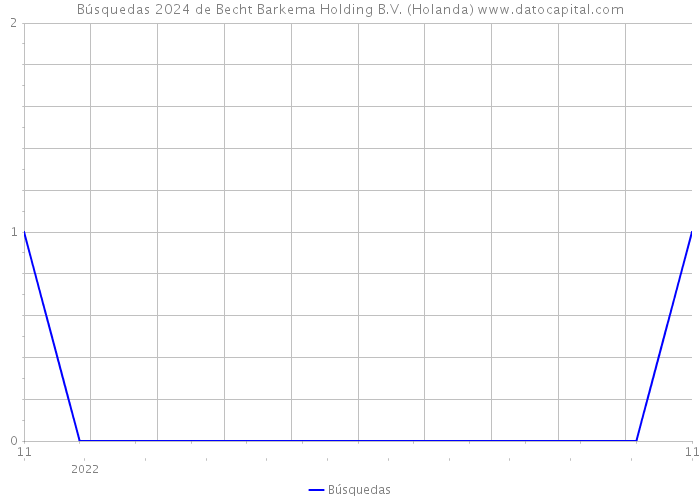 Búsquedas 2024 de Becht Barkema Holding B.V. (Holanda) 