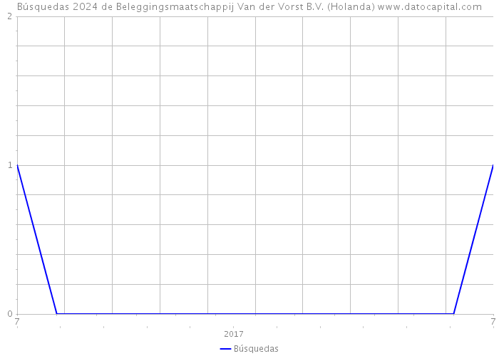 Búsquedas 2024 de Beleggingsmaatschappij Van der Vorst B.V. (Holanda) 