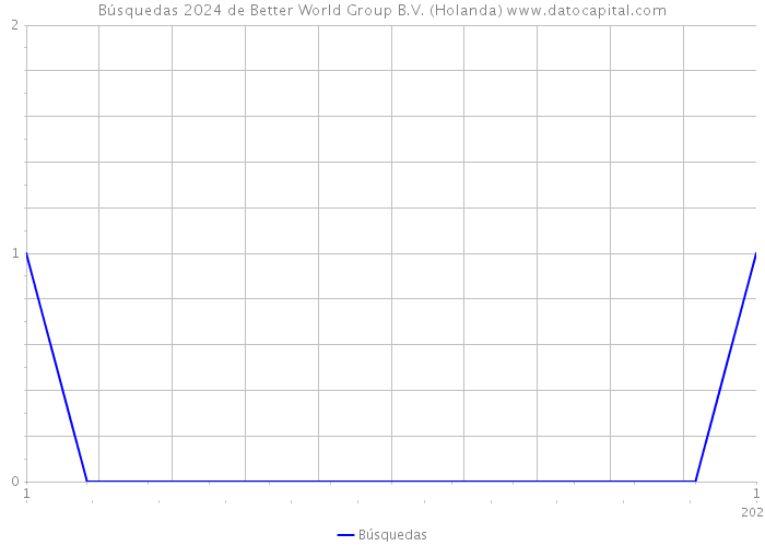Búsquedas 2024 de Better World Group B.V. (Holanda) 