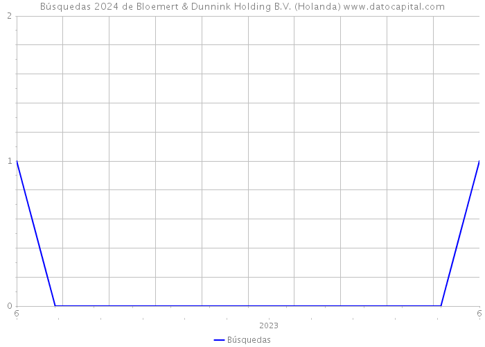 Búsquedas 2024 de Bloemert & Dunnink Holding B.V. (Holanda) 