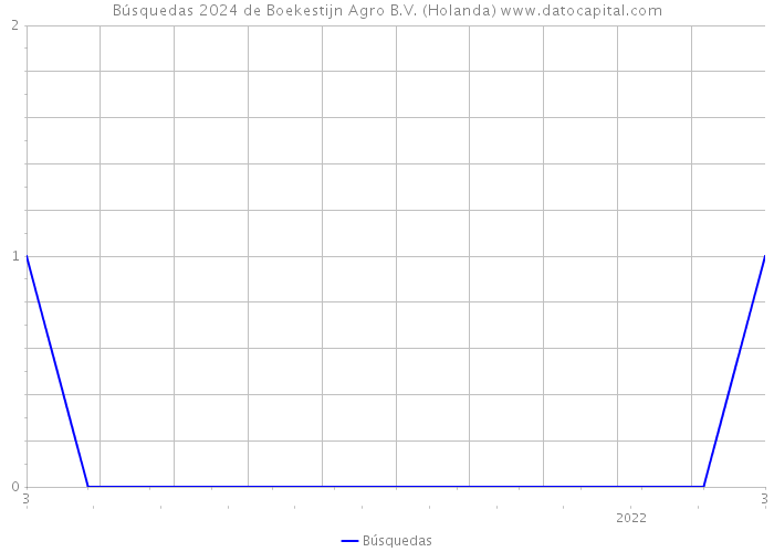 Búsquedas 2024 de Boekestijn Agro B.V. (Holanda) 