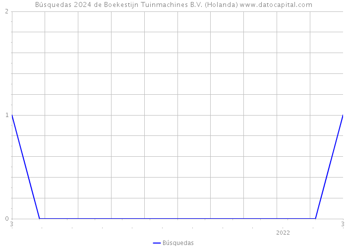 Búsquedas 2024 de Boekestijn Tuinmachines B.V. (Holanda) 