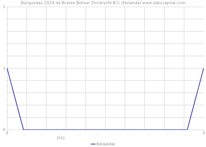 Búsquedas 2024 de Boelen Beheer Dordrecht B.V. (Holanda) 
