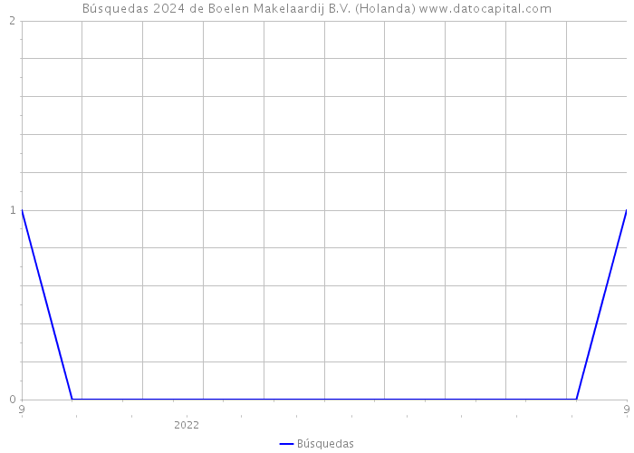 Búsquedas 2024 de Boelen Makelaardij B.V. (Holanda) 
