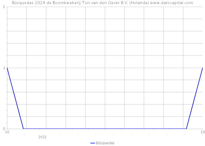 Búsquedas 2024 de Boomkwekerij Ton van den Oever B.V. (Holanda) 