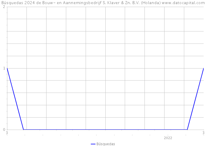 Búsquedas 2024 de Bouw- en Aannemingsbedrijf S. Klaver & Zn. B.V. (Holanda) 