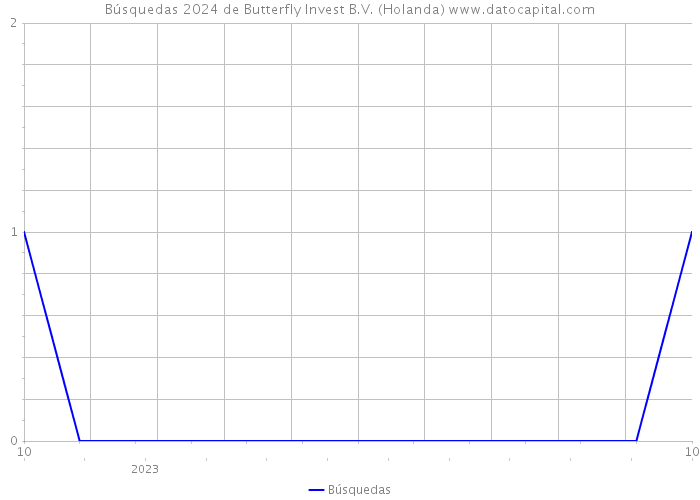 Búsquedas 2024 de Butterfly Invest B.V. (Holanda) 