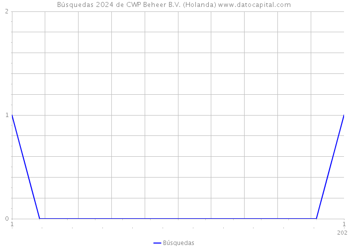 Búsquedas 2024 de CWP Beheer B.V. (Holanda) 