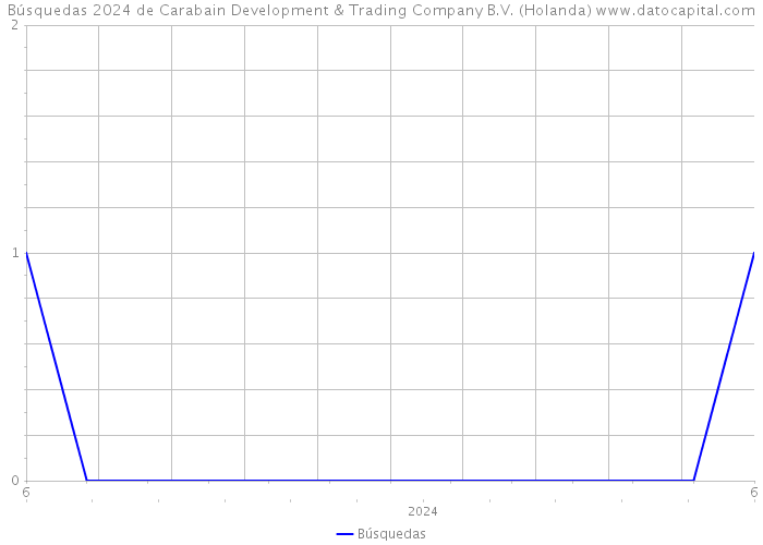 Búsquedas 2024 de Carabain Development & Trading Company B.V. (Holanda) 