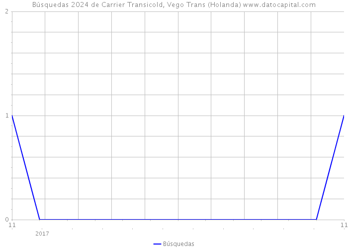 Búsquedas 2024 de Carrier Transicold, Vego Trans (Holanda) 