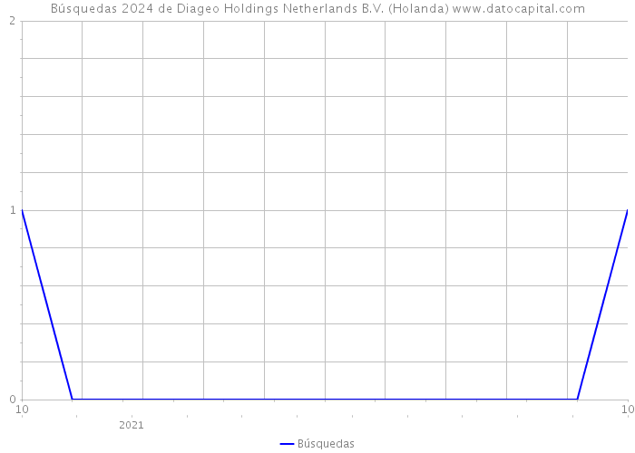 Búsquedas 2024 de Diageo Holdings Netherlands B.V. (Holanda) 