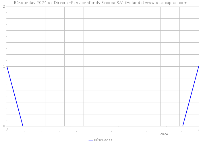 Búsquedas 2024 de Directie-Pensioenfonds Becopa B.V. (Holanda) 