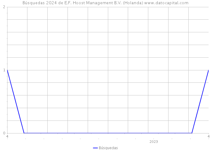 Búsquedas 2024 de E.F. Hoost Management B.V. (Holanda) 