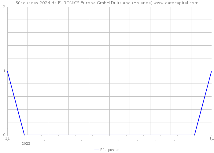 Búsquedas 2024 de EURONICS Europe GmbH Duitsland (Holanda) 