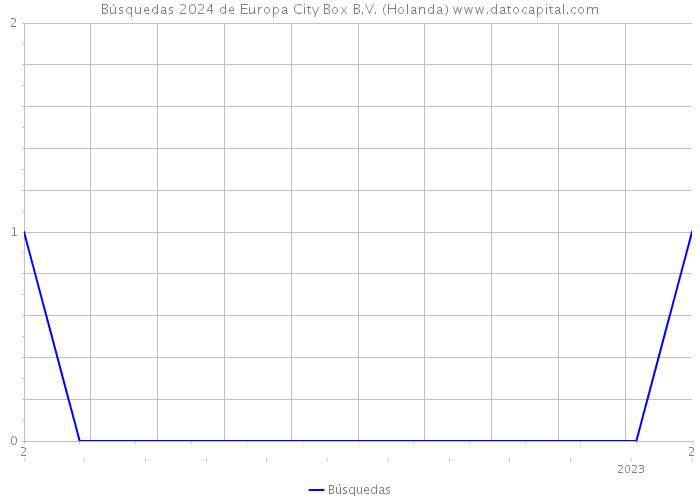 Búsquedas 2024 de Europa City Box B.V. (Holanda) 