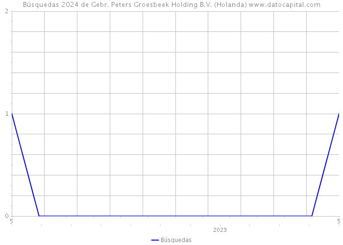 Búsquedas 2024 de Gebr. Peters Groesbeek Holding B.V. (Holanda) 