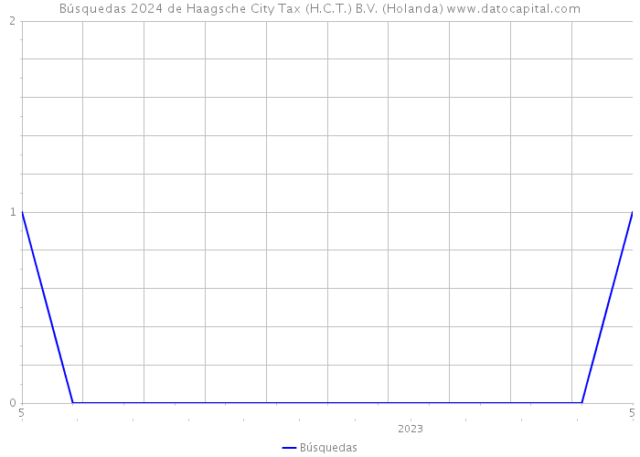 Búsquedas 2024 de Haagsche City Tax (H.C.T.) B.V. (Holanda) 