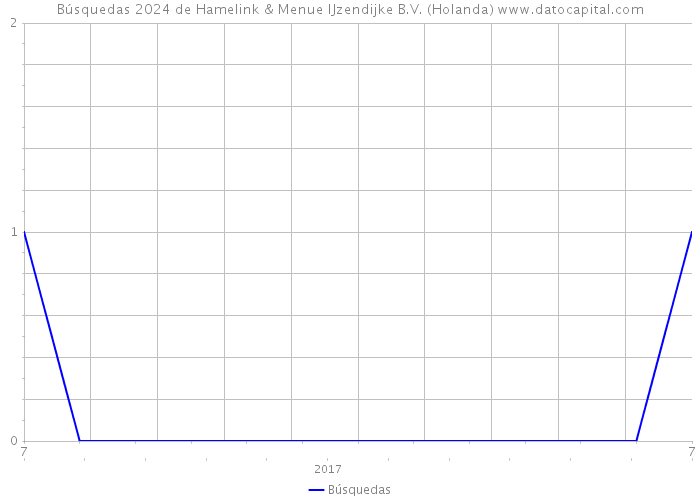 Búsquedas 2024 de Hamelink & Menue IJzendijke B.V. (Holanda) 