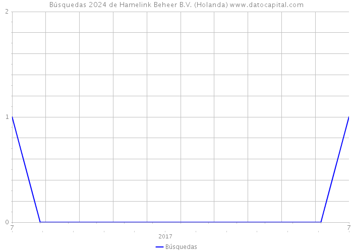 Búsquedas 2024 de Hamelink Beheer B.V. (Holanda) 