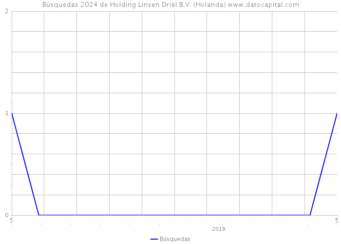 Búsquedas 2024 de Holding Linsen Driel B.V. (Holanda) 