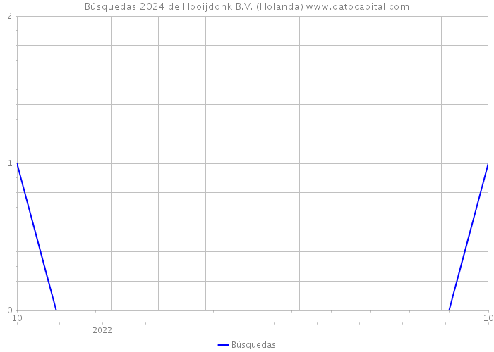 Búsquedas 2024 de Hooijdonk B.V. (Holanda) 