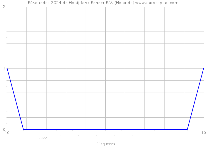 Búsquedas 2024 de Hooijdonk Beheer B.V. (Holanda) 