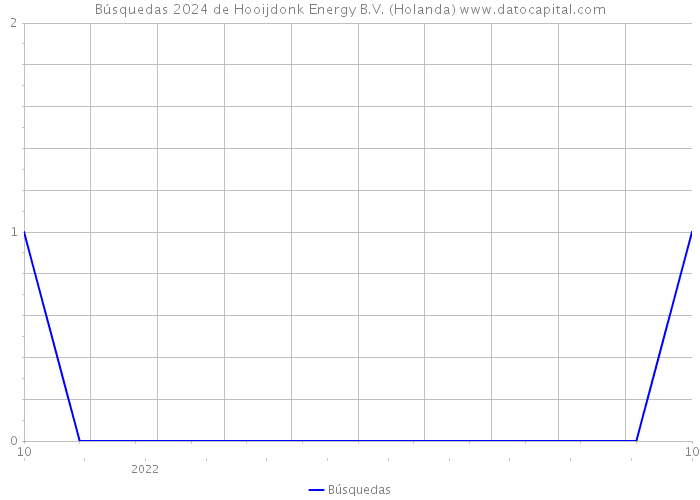 Búsquedas 2024 de Hooijdonk Energy B.V. (Holanda) 