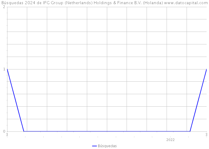 Búsquedas 2024 de IFG Group (Netherlands) Holdings & Finance B.V. (Holanda) 