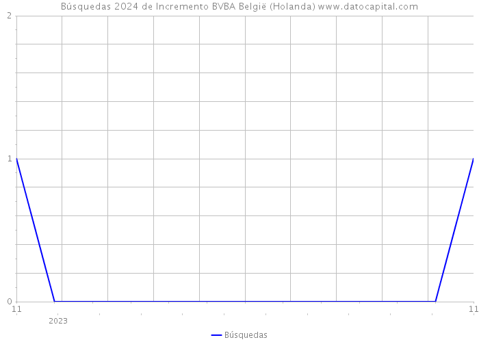 Búsquedas 2024 de Incremento BVBA België (Holanda) 