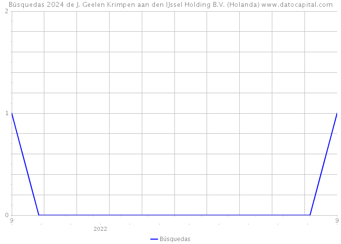 Búsquedas 2024 de J. Geelen Krimpen aan den IJssel Holding B.V. (Holanda) 