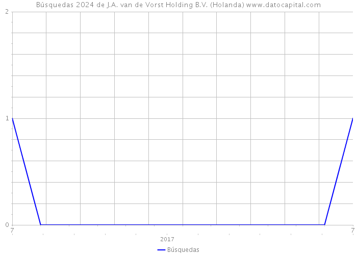 Búsquedas 2024 de J.A. van de Vorst Holding B.V. (Holanda) 
