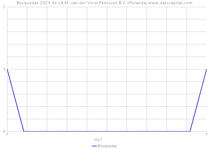 Búsquedas 2024 de J.A.M. van der Vorst Pensioen B.V. (Holanda) 