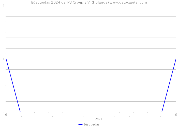 Búsquedas 2024 de JPB Groep B.V. (Holanda) 