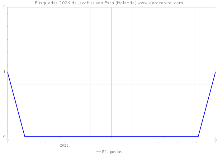 Búsquedas 2024 de Jacobus van Esch (Holanda) 