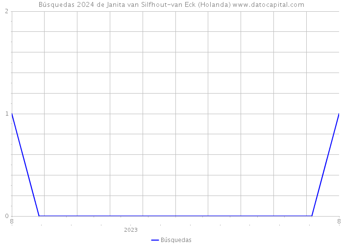 Búsquedas 2024 de Janita van Silfhout-van Eck (Holanda) 